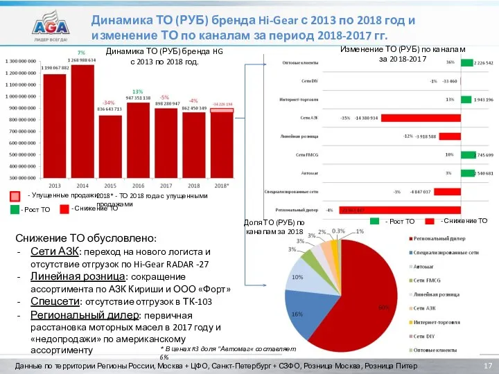 Динамика ТО (РУБ) бренда Hi-Gear с 2013 по 2018 год и изменение