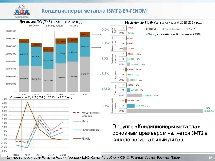 Кондиционеры металла (SMT2-ER-FENOM) Динамика ТО (РУБ) с 2013 по 2018 год. Изменение