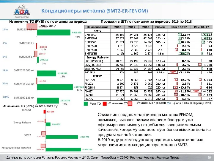 Кондиционеры металла (SMT2-ER-FENOM) Продажи в ШТ по позициям за период с 2016