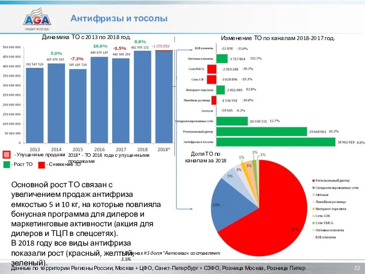 Антифризы и тосолы Данные по территории Регионы России, Москва + ЦФО, Санкт-Петербург