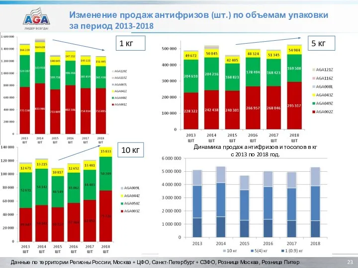 Изменение продаж антифризов (шт.) по объемам упаковки за период 2013-2018 1 кг