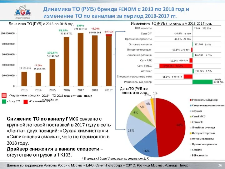 Динамика ТО (РУБ) бренда FENOM с 2013 по 2018 год и изменение