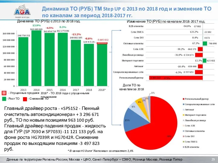 Динамика ТО (РУБ) ТМ Step UP с 2013 по 2018 год и