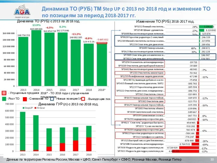 Динамика ТО (РУБ) ТМ Step UP с 2013 по 2018 год и