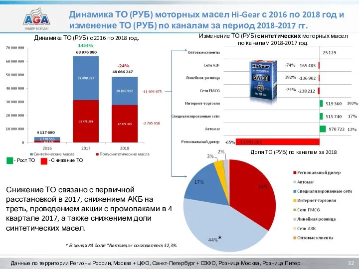 Динамика ТО (РУБ) моторных масел Hi-Gear с 2016 по 2018 год и