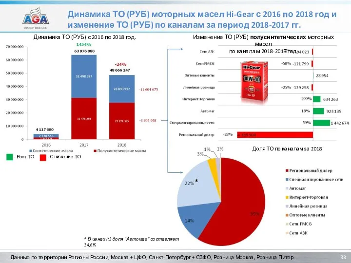 Динамика ТО (РУБ) моторных масел Hi-Gear с 2016 по 2018 год и