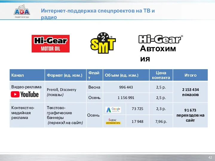 Интернет-поддержка спецпроектов на ТВ и радио