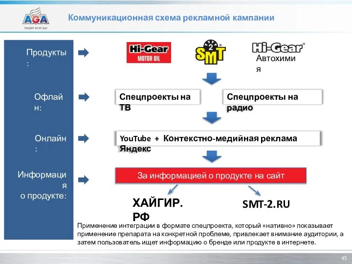 Коммуникационная схема рекламной кампании Спецпроекты на ТВ За информацией о продукте на