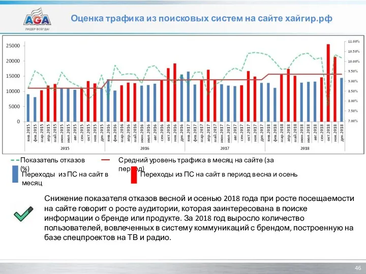 Оценка трафика из поисковых систем на сайте хайгир.рф Показатель отказов (%) Средний