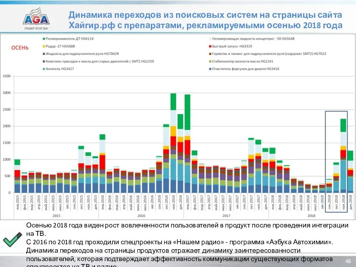 Динамика переходов из поисковых систем на страницы сайта Хайгир.рф с препаратами, рекламируемыми