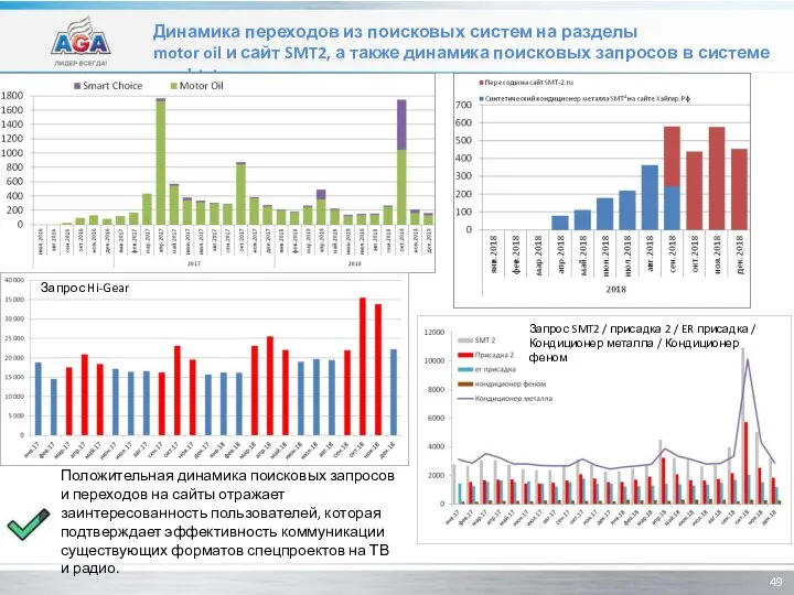 Динамика переходов из поисковых систем на разделы motor oil и сайт SMT2,