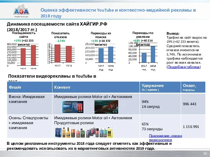 Оценка эффективности YouTube и контекстно-медийной рекламы в 2018 году Динамика посещаемости сайта