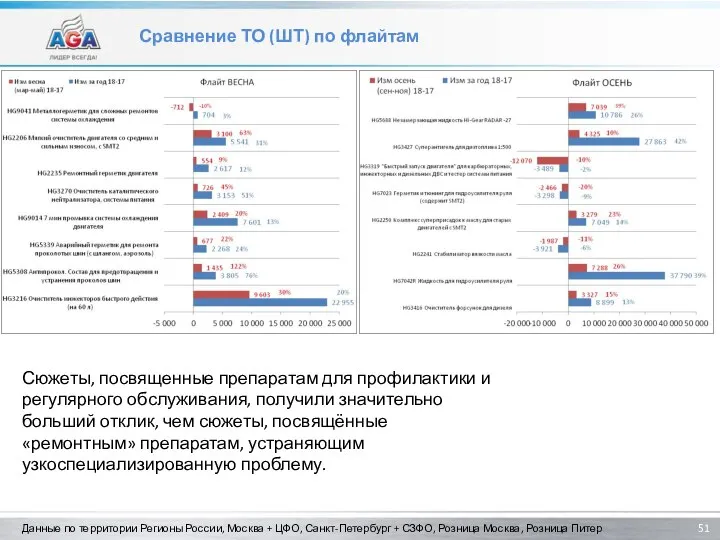 Сравнение ТО (ШТ) по флайтам Данные по территории Регионы России, Москва +