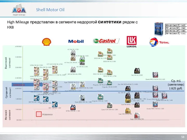 Shell Motor Oil High Mileage представлен в сегменте недорогой синтетики рядом с