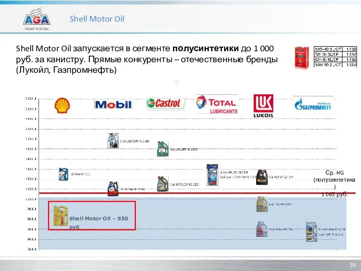 Shell Motor Oil Shell Motor Oil запускается в сегменте полусинтетики до 1