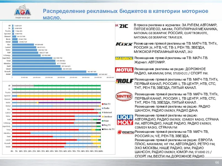 Распределение рекламных бюджетов в категории моторное масло. В прессе реклама в журналах: