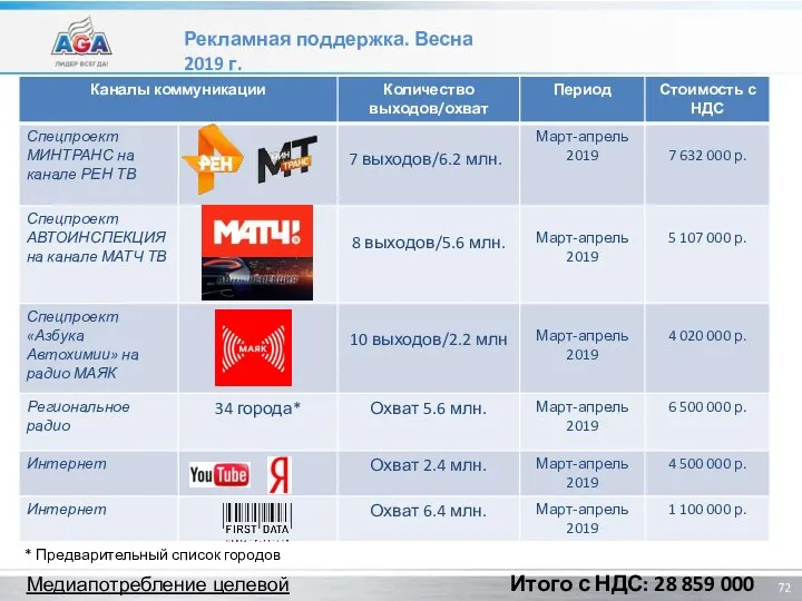 Рекламная поддержка. Весна 2019 г. * Предварительный список городов Итого с НДС: