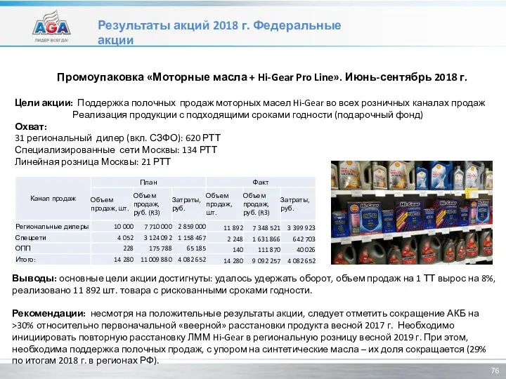 Результаты акций 2018 г. Федеральные акции Промоупаковка «Моторные масла + Hi-Gear Pro