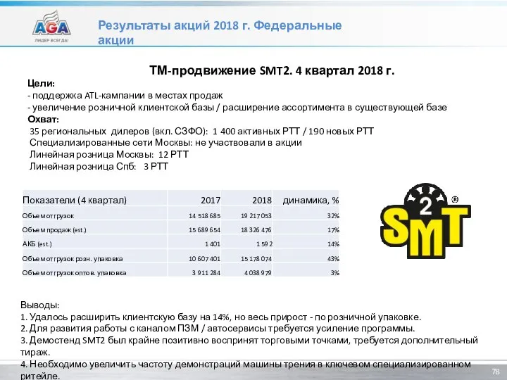 Результаты акций 2018 г. Федеральные акции ТМ-продвижение SMT2. 4 квартал 2018 г.