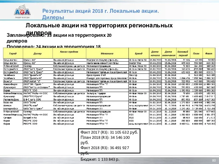 Результаты акций 2018 г. Локальные акции. Дилеры Локальные акции на территориях региональных