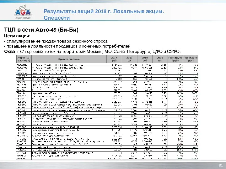 Результаты акций 2018 г. Локальные акции. Спецсети ТЦП в сети Авто-49 (Би-Би)