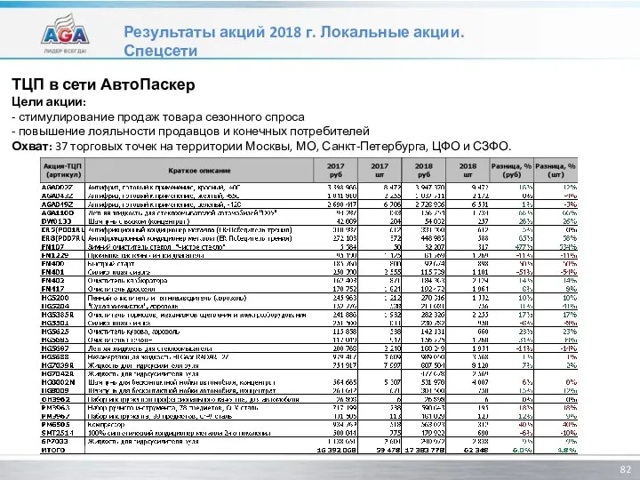 Результаты акций 2018 г. Локальные акции. Спецсети ТЦП в сети АвтоПаскер Цели