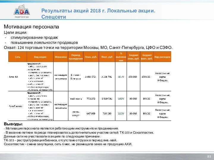 Результаты акций 2018 г. Локальные акции. Спецсети Мотивация персонала Цели акции: стимулирование