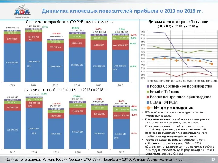 Динамика ключевых показателей прибыли с 2013 по 2018 гг. Данные по территории