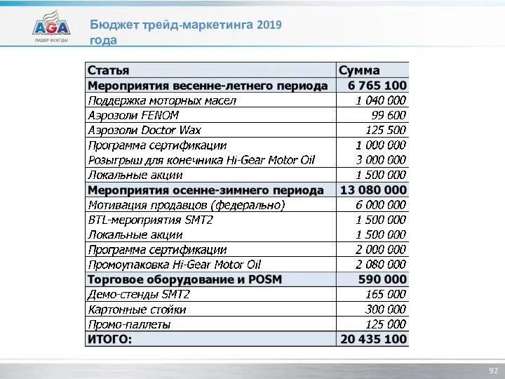 Бюджет трейд-маркетинга 2019 года