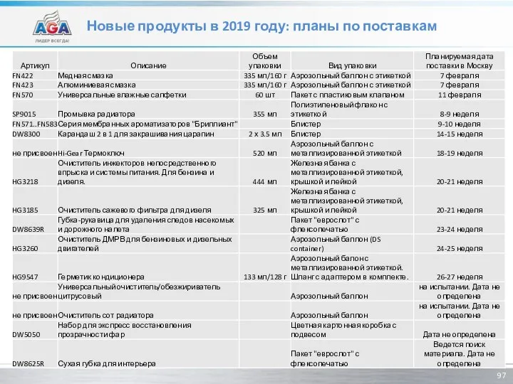 Новые продукты в 2019 году: планы по поставкам