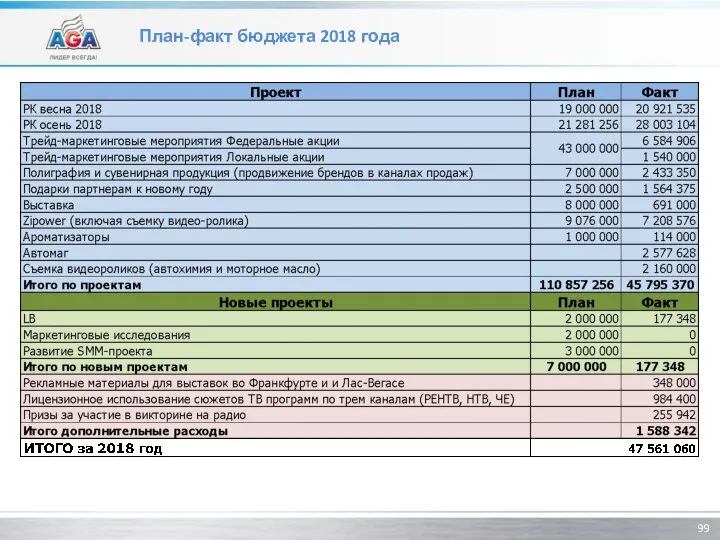 План-факт бюджета 2018 года