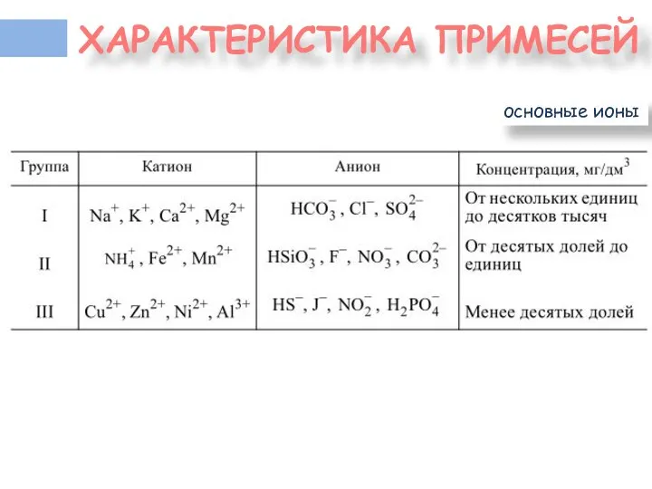 ХАРАКТЕРИСТИКА ПРИМЕСЕЙ основные ионы