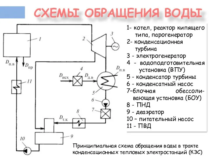 1- котел, реактор кипящего типа, парогенератор 2- конденсационная турбина 3 - электрогенератор