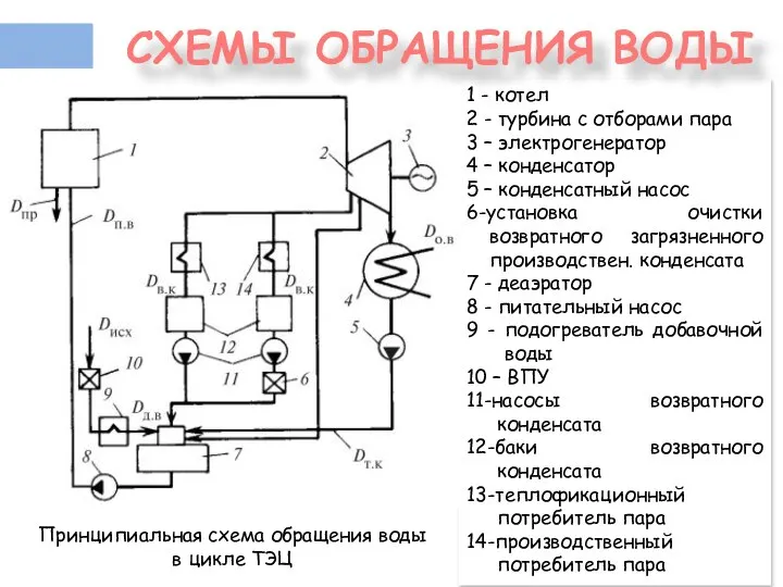 1 - котел 2 - турбина с отборами пара 3 – электрогенератор