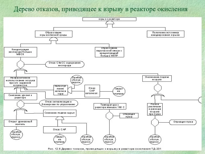 Дерево отказов, приводящее к взрыву в реакторе окисления