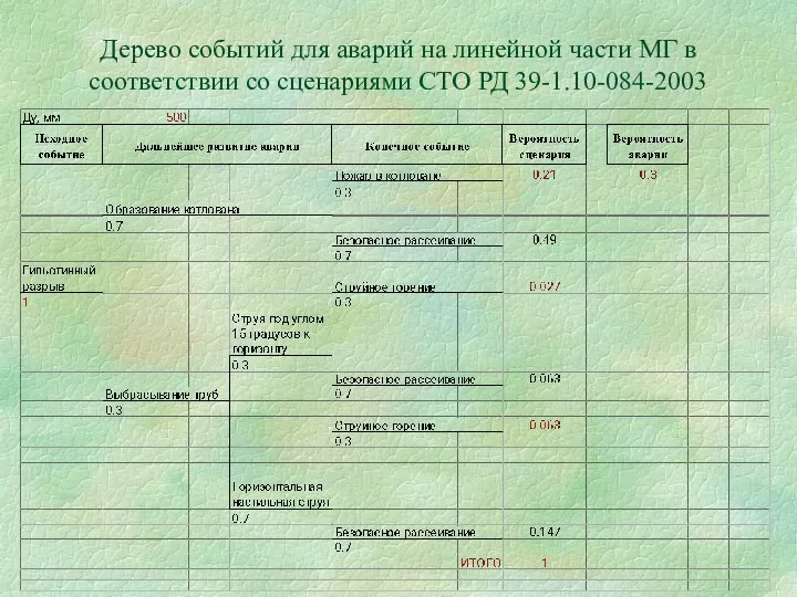 Дерево событий для аварий на линейной части МГ в соответствии со сценариями СТО РД 39-1.10-084-2003