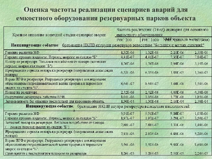 Оценка частоты реализации сценариев аварий для емкостного оборудования резервуарных парков объекта