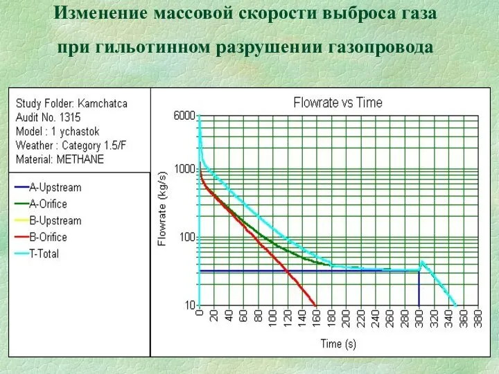 Изменение массовой скорости выброса газа при гильотинном разрушении газопровода