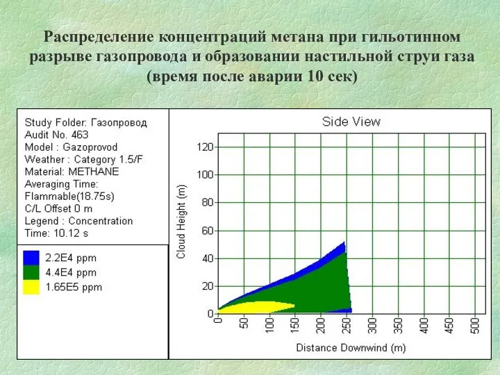 Распределение концентраций метана при гильотинном разрыве газопровода и образовании настильной струи газа