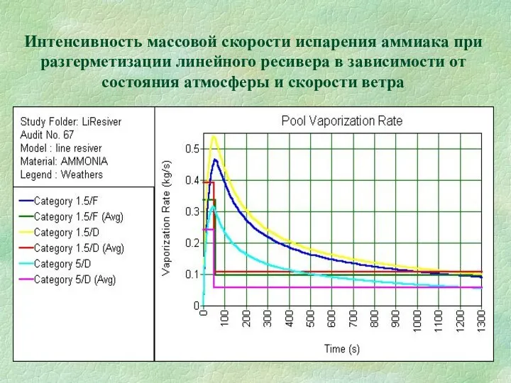 Интенсивность массовой скорости испарения аммиака при разгерметизации линейного ресивера в зависимости от