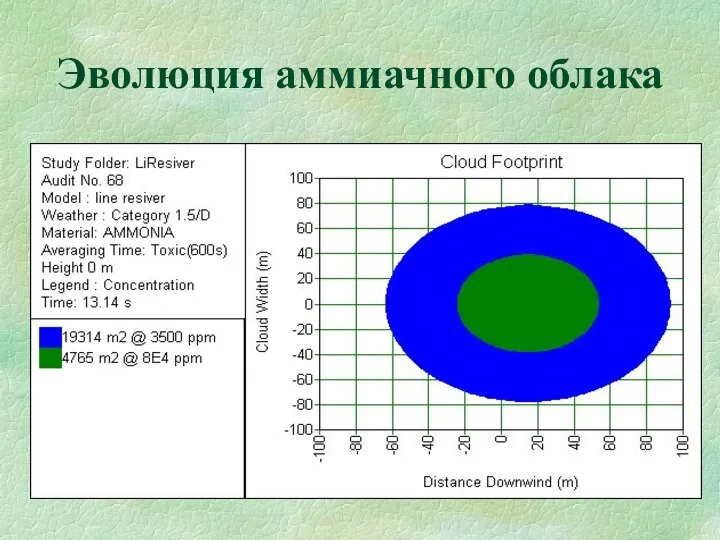 Эволюция аммиачного облака