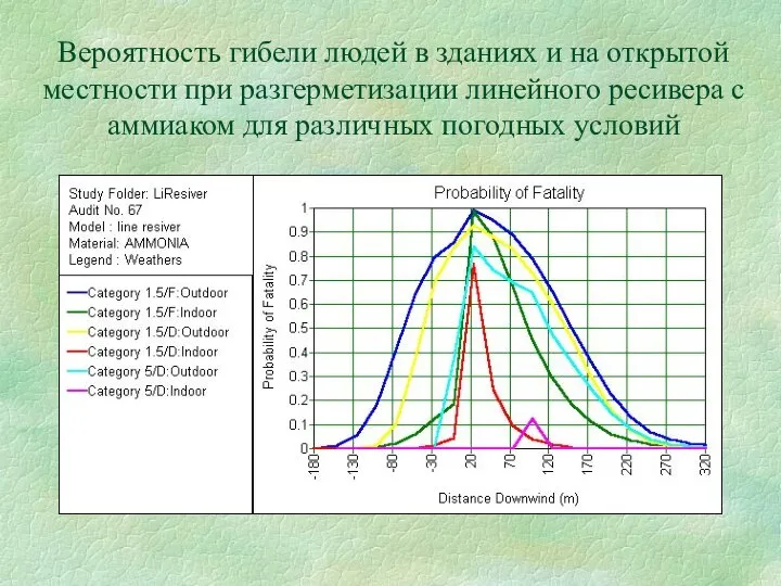 Вероятность гибели людей в зданиях и на открытой местности при разгерметизации линейного