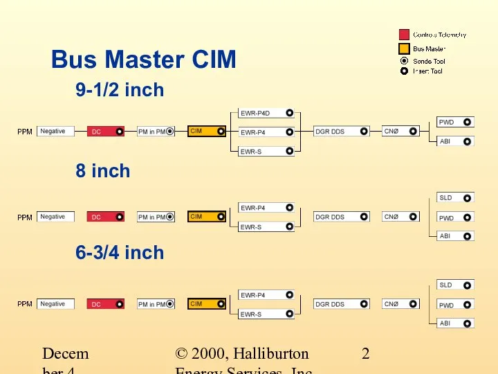 © 2000, Halliburton Energy Services, Inc. December 4, 2000 Bus Master CIM