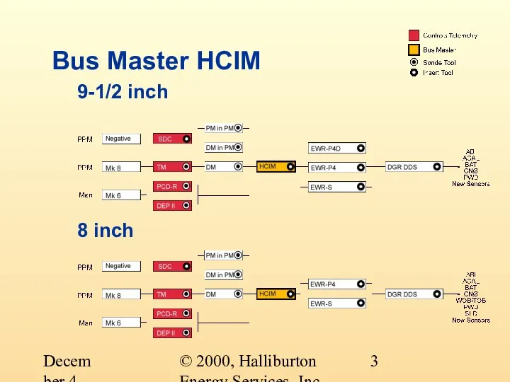 © 2000, Halliburton Energy Services, Inc. December 4, 2000 Bus Master HCIM 9-1/2 inch 8 inch