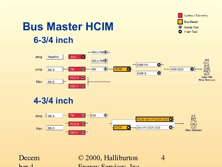 © 2000, Halliburton Energy Services, Inc. December 4, 2000 Bus Master HCIM 6-3/4 inch 4-3/4 inch
