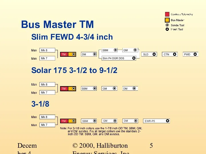 © 2000, Halliburton Energy Services, Inc. December 4, 2000 Bus Master TM