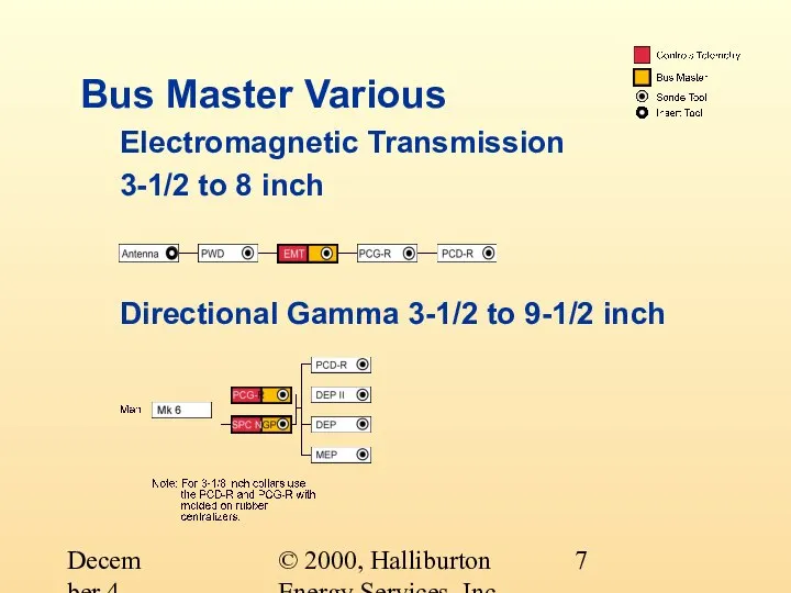 © 2000, Halliburton Energy Services, Inc. December 4, 2000 Bus Master Various