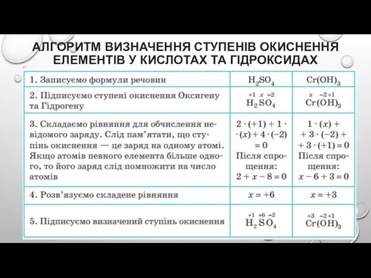 АЛГОРИТМ ВИЗНАЧЕННЯ СТУПЕНІВ ОКИСНЕННЯ ЕЛЕМЕНТІВ У КИСЛОТАХ ТА ГІДРОКСИДАХ