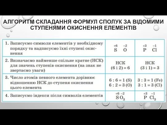 АЛГОРИТМ СКЛАДАННЯ ФОРМУЛ СПОЛУК ЗА ВІДОМИМИ СТУПЕНЯМИ ОКИСНЕННЯ ЕЛЕМЕНТІВ