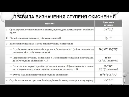 ПРАВИЛА ВИЗНАЧЕННЯ СТУПЕНЯ ОКИСНЕННЯ